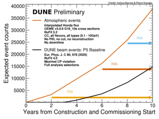 Preliminary line graph of DUNE atmospheric and beam events.